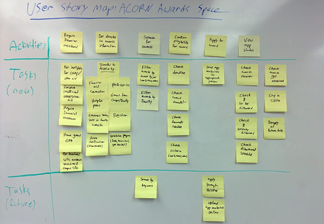 A low-fi user story map made with sticky notes