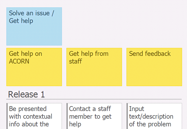 A user story map showing the process of getting help in ACORN.