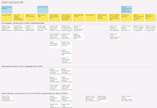 A user story map showing the process of accessing and using the calculator